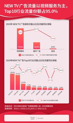 2019中国互联网广告流量报告:数字营销流量首次下滑,同比下降10.6%